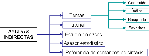 Ayudas Indirectas de SPSS