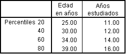 Percentiles de las Variables Edad y Años estudiados, valores utilizados en el Ejemplo de Categorizar Variables de SPSS