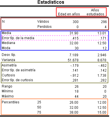 Tabla de Resultados de las Variables Edad y Años de Educacion - Resultados del procedimiento Frecuencias en Variables de Escala con SPSS