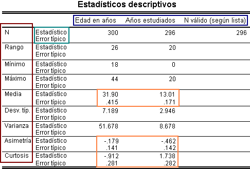 Tabla de Resultados del procedimiento Descriptivos de SPSS - Resultados de las variables Edad y Educaños