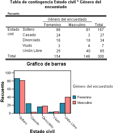 Tabla de Contingencia de SPSS - Graficos en las Tablas de Contingencia de SPSS