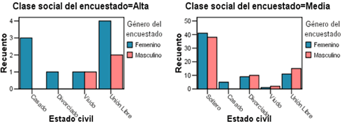 Graficos de las tablas de Contingencia - Resultados de los graficos por la variable de Capa - Clases Alta y Media