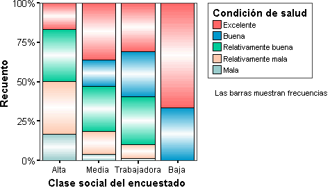 Grafico de Barras Apiladas con la Opcion Apiladas a 100% - Graficos de Barras de SPSS para variables de Categorias