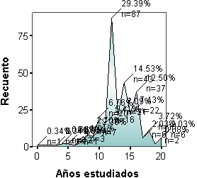 Grafico de Areas - Ejemplo de los problemas que puede causar el exceso de Etiquetas de valor en un grafico de Areas en SPSS