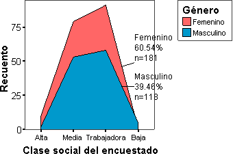 Grafico de Areas para dos Variables de Categorias en SPSS