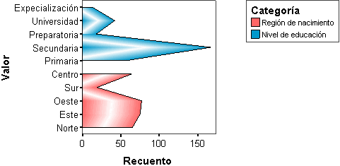 Grafico de Areas con Orientacion Vertical - Graficos de Areas en SPSS