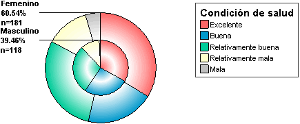 Grafico de Sectores Agrupados para las variables Genero y Condicion de Salud