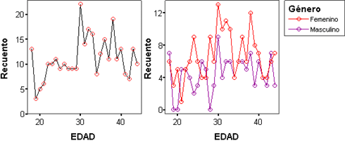 Grafico de Puntos y Lineas para la Variable Edad - (7-58) Grafico de Lineas y Puntos para las Variables Genero y Edad