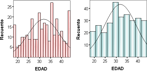 Histogramas de SPSS: Histograma de la Variable Edad - Histograma con Menor numero de Intervalos