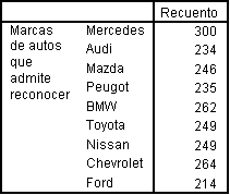 Tabla de recuento para el conjunto de respuesta multiple - Conjuntos de respuesta multiple en SPSS