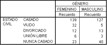 Tabla empleada para comprender el funcionamiento del editor de tablas pivote de SPSS