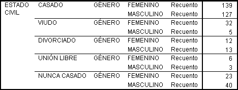 Resultados de modificar la ubicacion de las variables dentro del panel de pivoteado