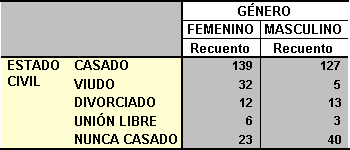 Tabla de ejemplo para observar los efectos de definir un Aspecto de Tabla como plantilla de tablas de SPSS