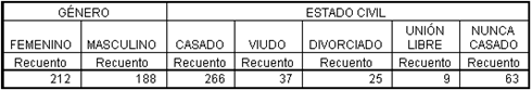 Resultado de APilar variables en las Columnas - Tablas personalizadas con variables cualitativas en SPSS