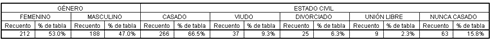 Resultados de Apilar variables en las columnas con los estadisticos Recuento y Porcentaje - Tablas personalizadas con variables Cualitativas en SPSS