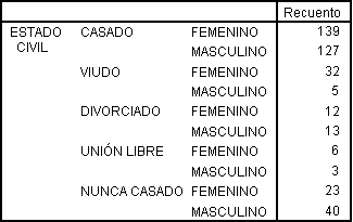 Resultados de la tablas Anidada en las Filas