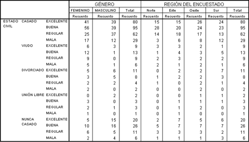 Tercer ejemplo - Filas Anidadas variables Estado civil y Condicion de salud - Columnas Apiladas variables Genero y Region 