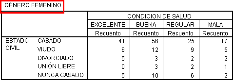 Resultados de incluir una variable en la dimension CAPAS - Tablas personalizadas de SPSS