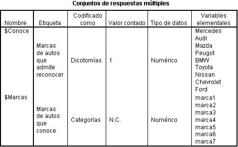 Resultados de Definir Conjuntos de respuesta multiple en SPSS